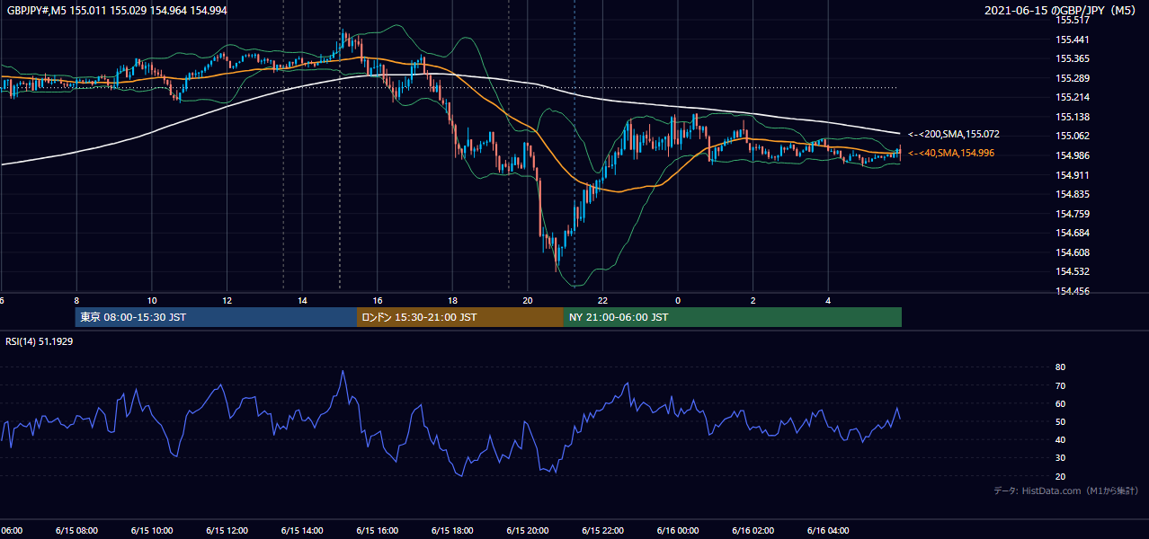 2021年6月15日(火) GBP/JPY 5分足チャート