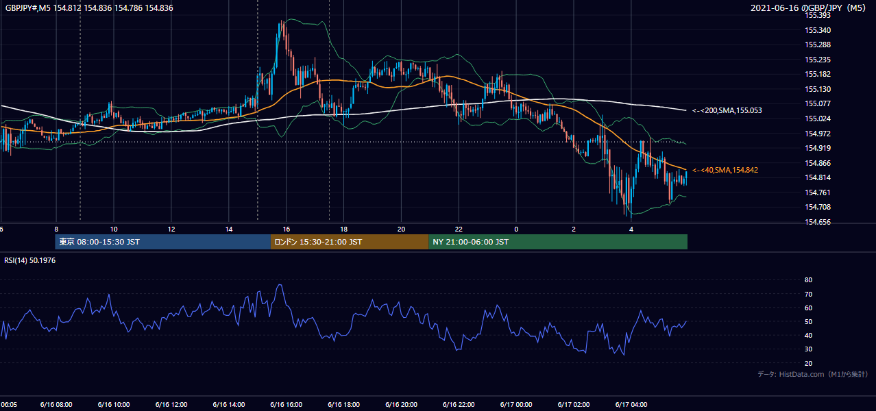2021年6月16日(水) GBP/JPY 5分足チャート