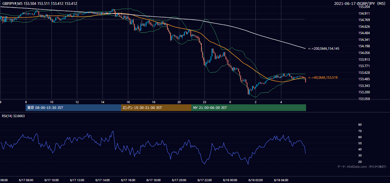 2021年6月17日(木) GBP/JPY 5分足チャート