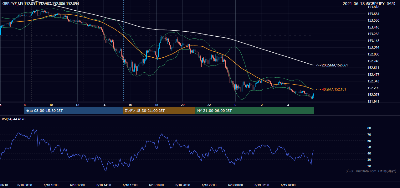 2021年6月18日(金) GBP/JPY 5分足チャート