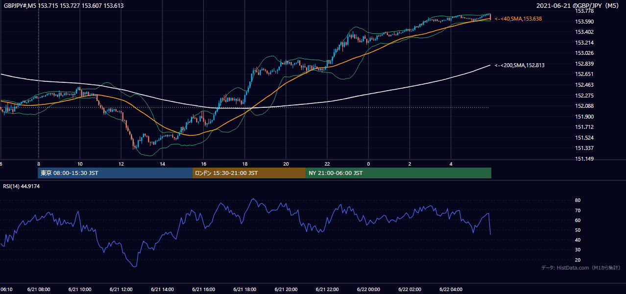 2021-06-21(月) GBP/JPY 5分足チャート