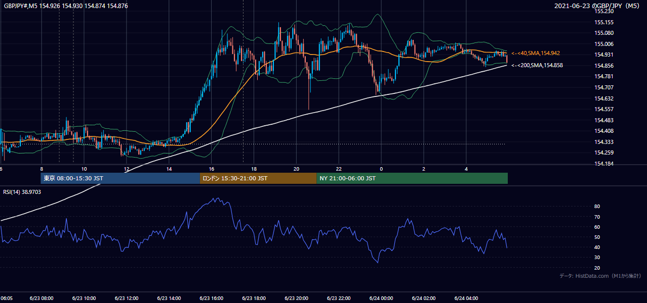 2021-06-23(水) GBP/JPY 5分足チャート