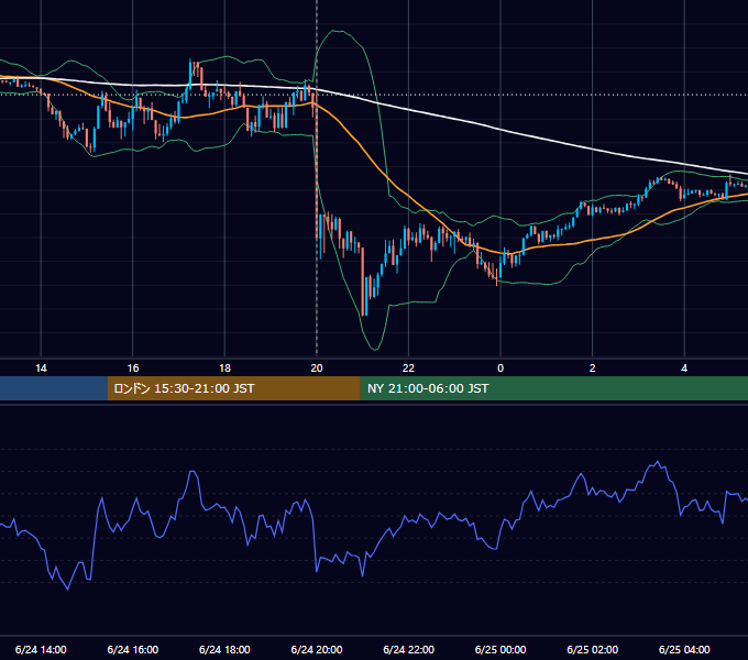2021年6月24日（木） GBP/JPY 5分足チャート