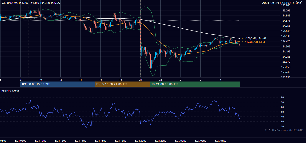 2021-06-24(木) GBP/JPY 5分足チャート