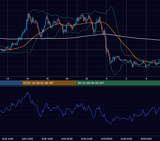 2021年6月28日（月） GBP/JPY 5分足チャート