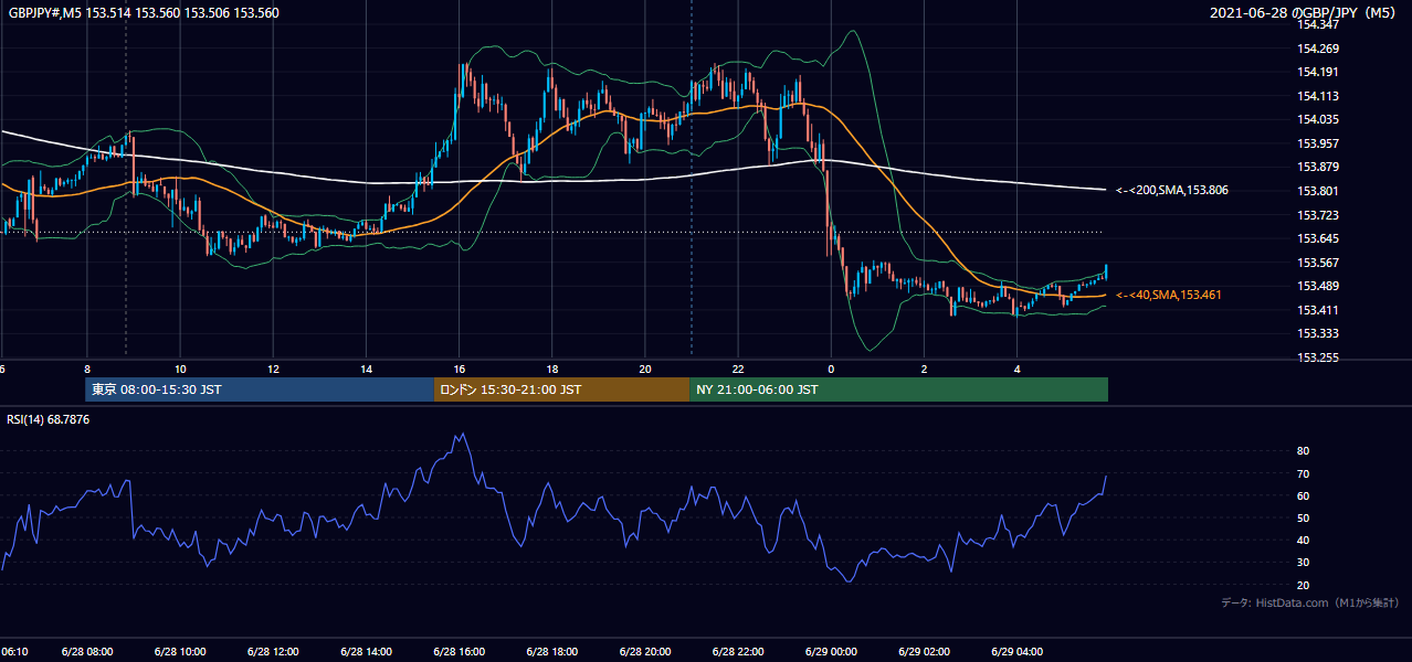 2021年6月28日(月) GBP/JPY 5分足チャート
