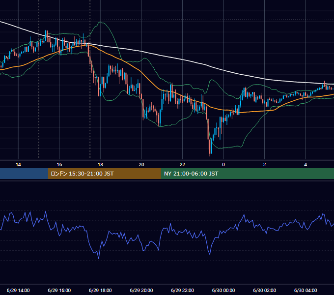 2021年6月29日（火） GBP/JPY 5分足チャート