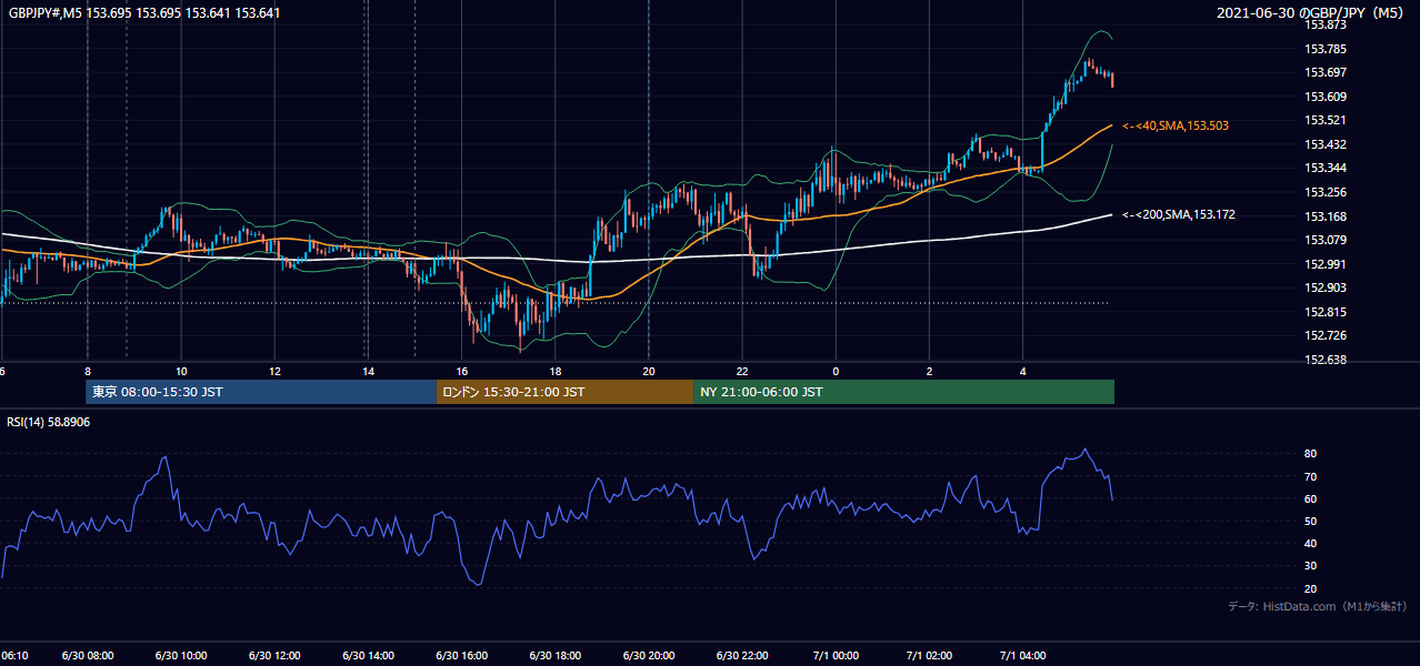 2021年6月30日(水) GBP/JPY 5分足チャート