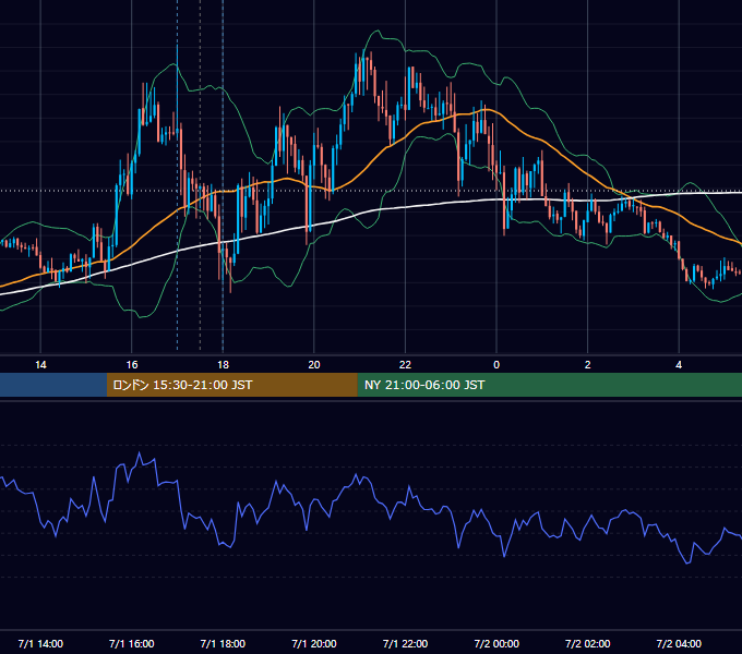 2021年7月1日（木） GBP/JPY 5分足チャート