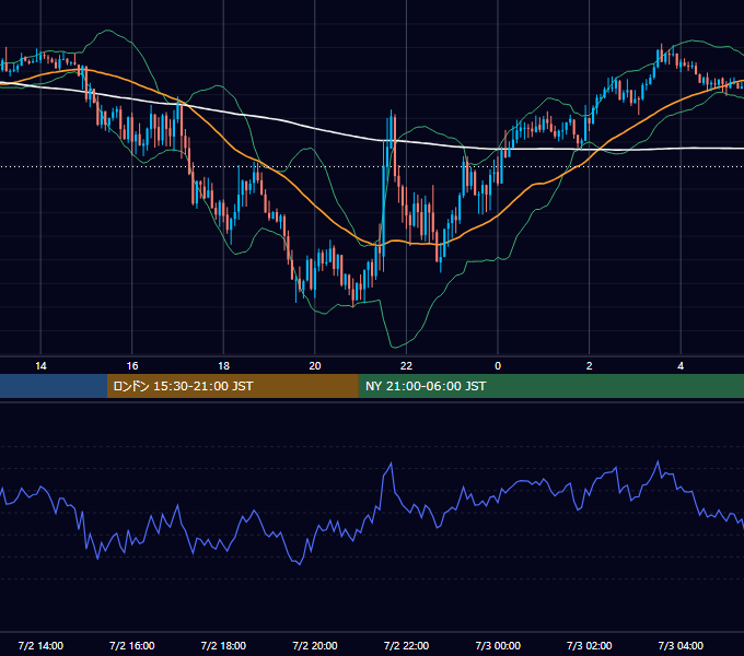 2021年7月2日（金） GBP/JPY 5分足チャート