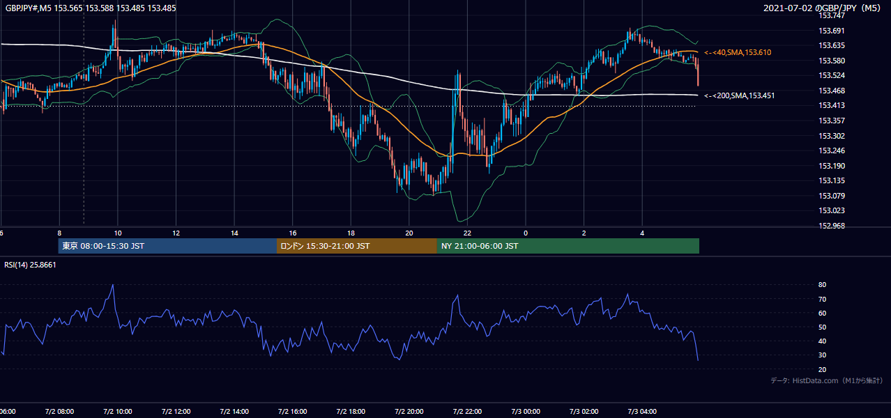 2021年7月2日(金) GBP/JPY 5分足チャート