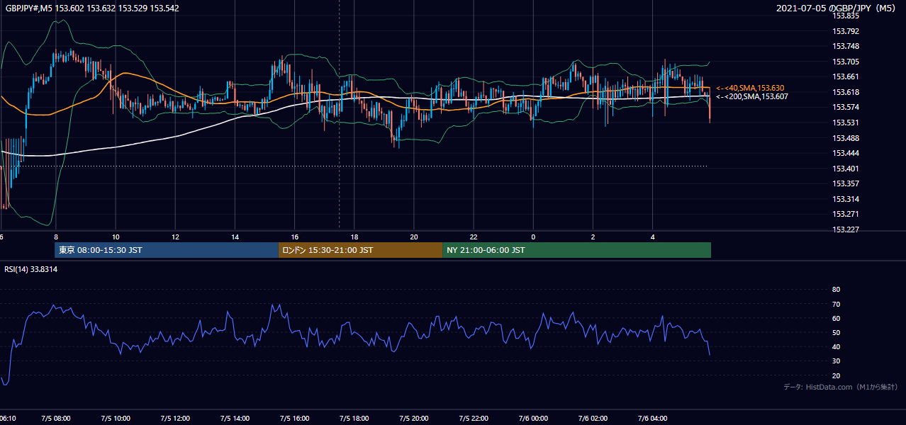2021年7月5日(月) GBP/JPY 5分足チャート
