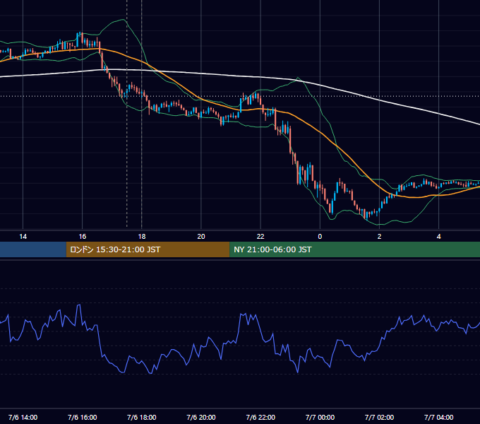 2021年7月6日（火） GBP/JPY 5分足チャート