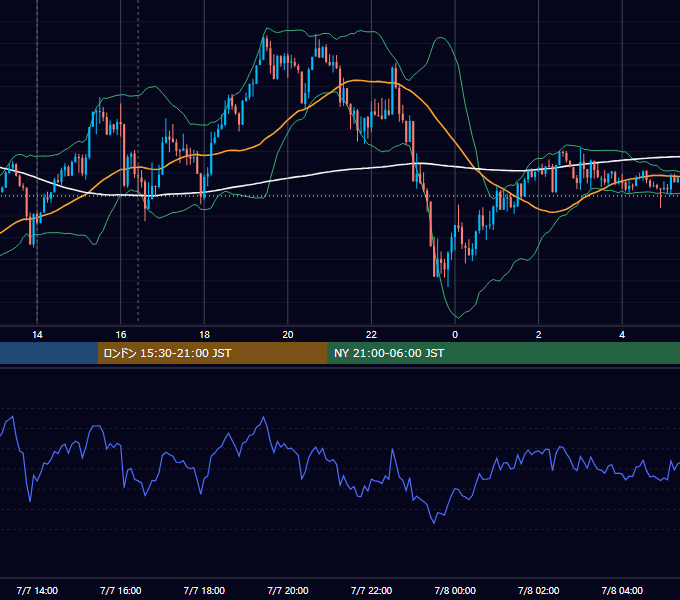 2021年7月7日（水） GBP/JPY 5分足チャート