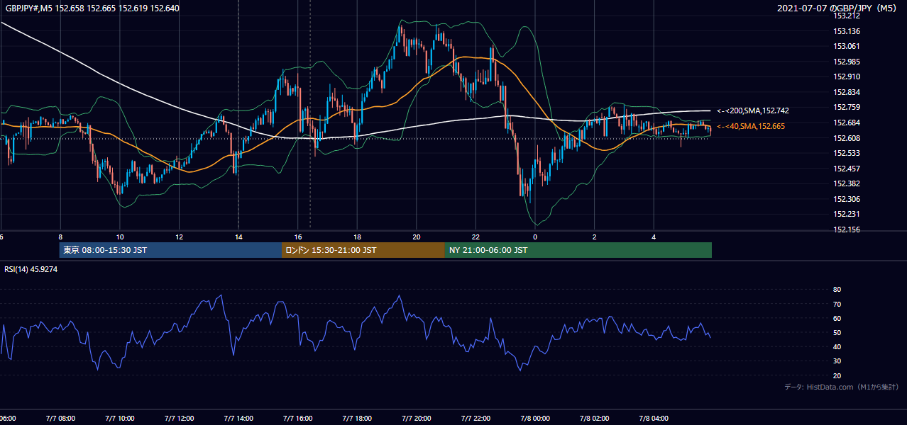 2021-07-07（水） GBP/JPY 5分足チャート