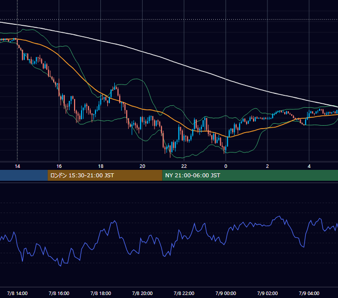 2021年7月8日（木） GBP/JPY 5分足チャート
