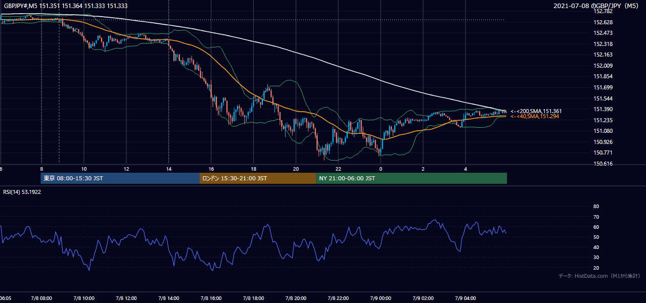2021年7月8日(木) GBP/JPY 5分足チャート