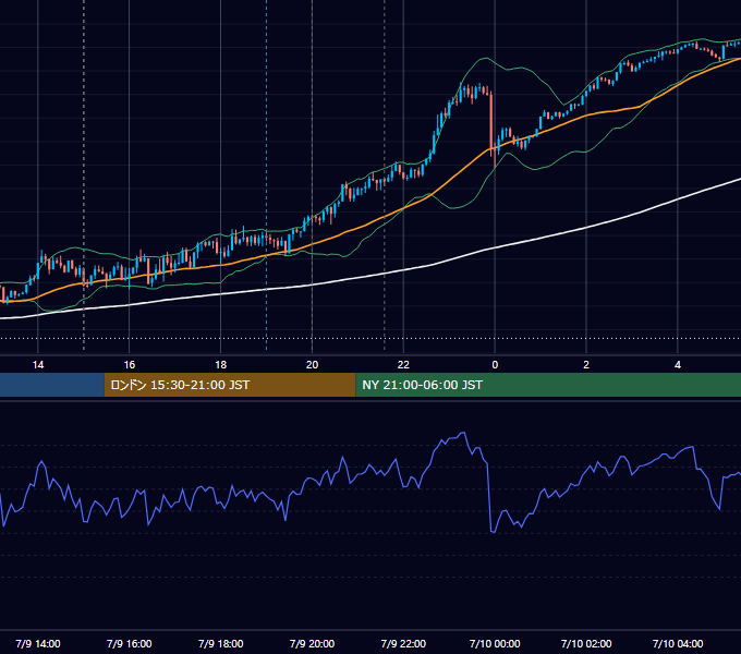2021年7月9日（金） GBP/JPY 5分足チャート