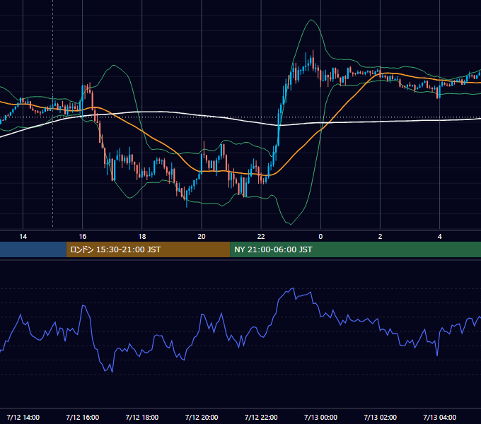 2021年7月12日（月） GBP/JPY 5分足チャート