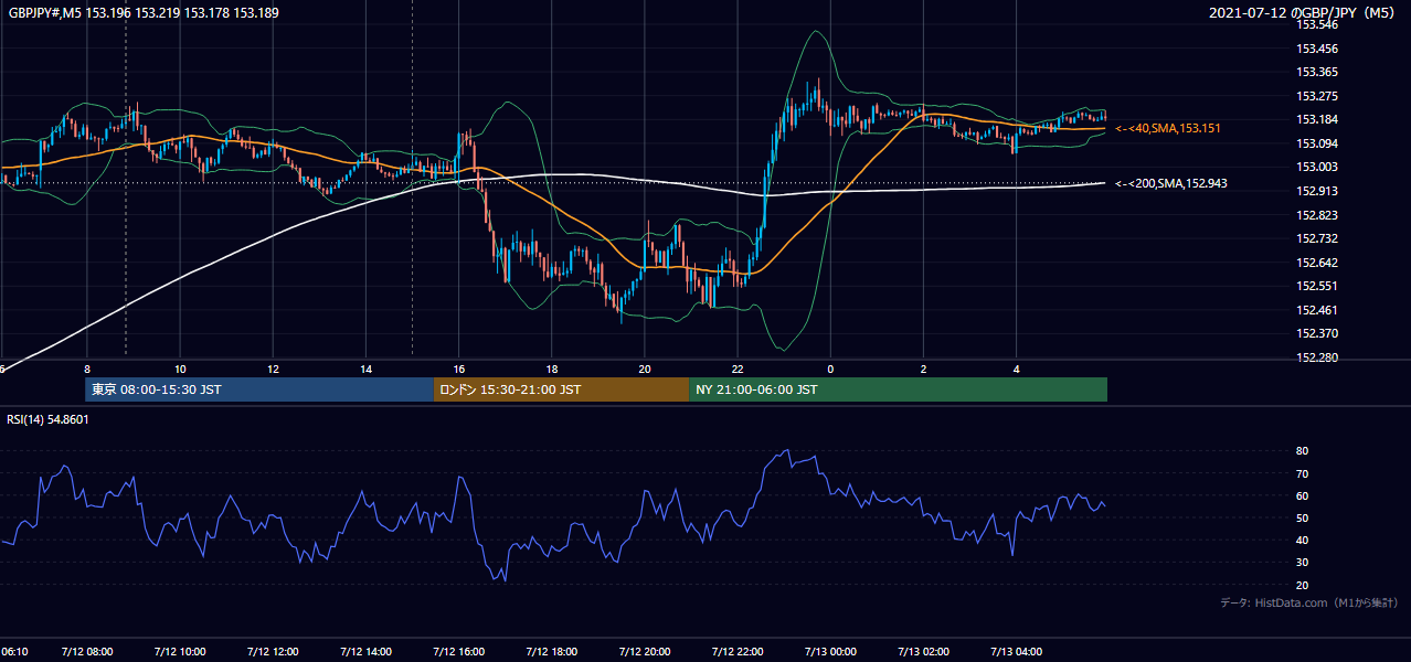 2021年7月12日(月) GBP/JPY 5分足チャート