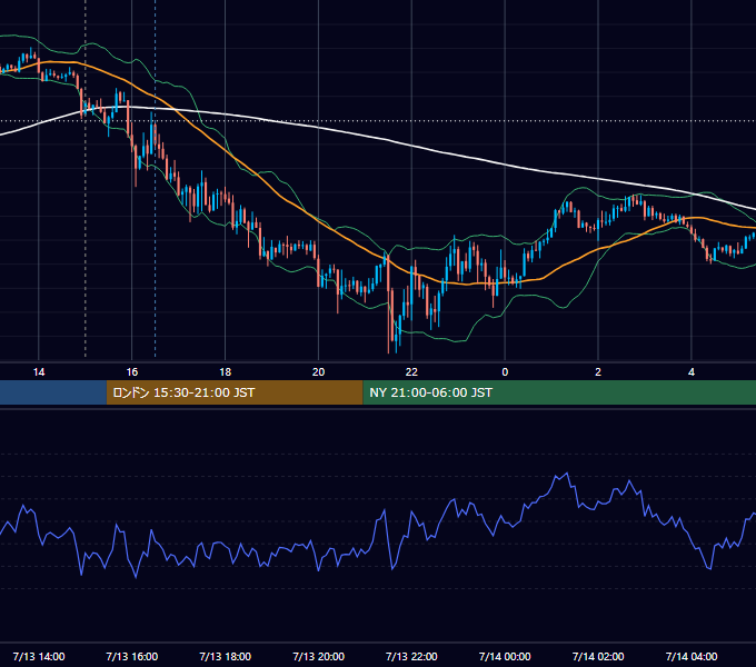 2021年7月13日（火） GBP/JPY 5分足チャート