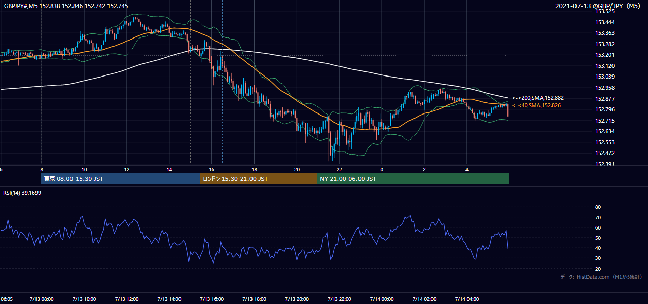 2021年7月13日(火) GBP/JPY 5分足チャート