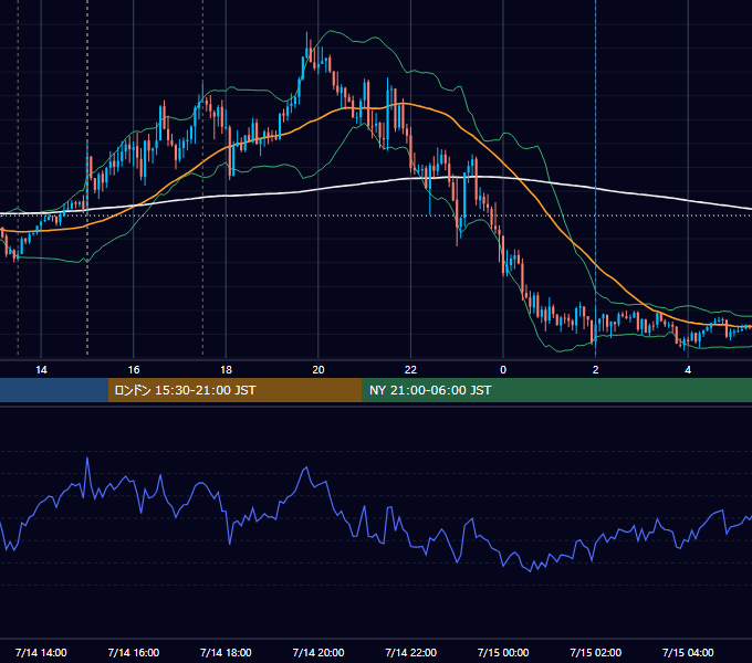 2021年7月14日（水） GBP/JPY 5分足チャート