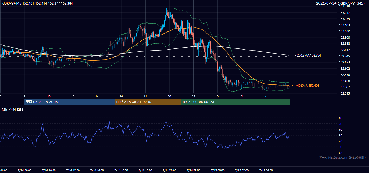 2021年7月14日（水） GBP/JPY 5分足チャート