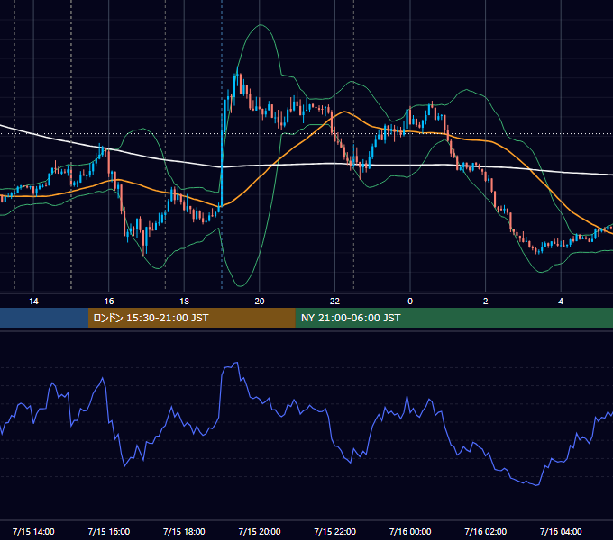 2021年7月15日（木） GBP/JPY 5分足チャート