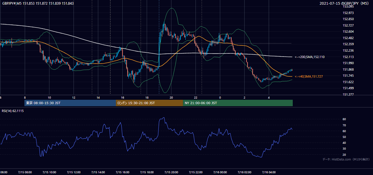 2021年7月15日(木) GBP/JPY 5分足チャート
