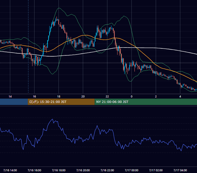 2021年7月16日（金） GBP/JPY 5分足チャート