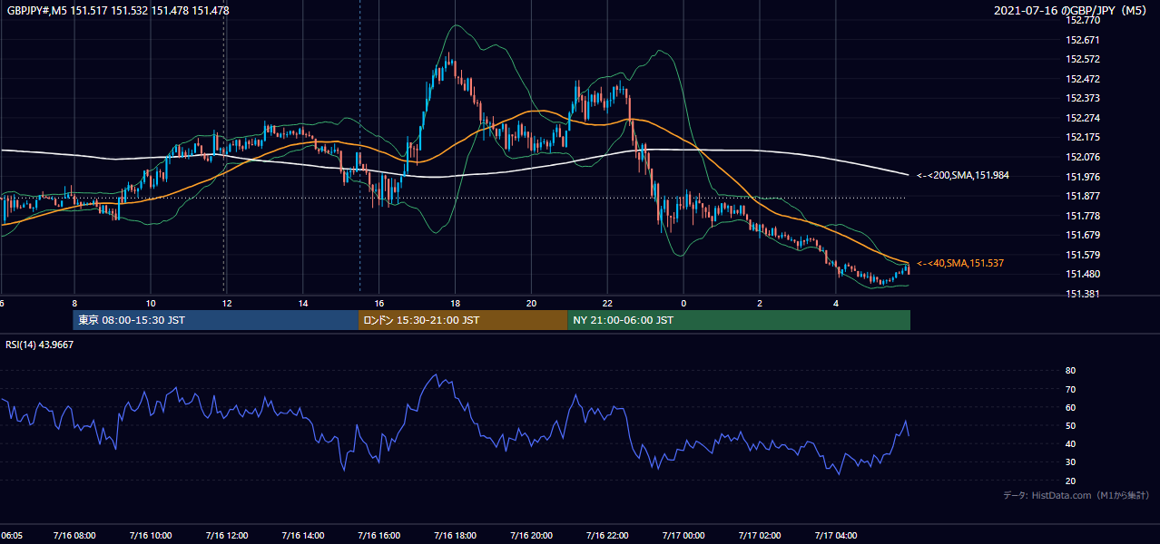 2021年7月16日（金） GBP/JPY 5分足チャート