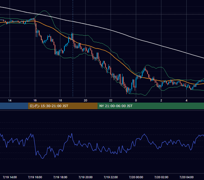 2021年7月19日（月） GBP/JPY 5分足チャート