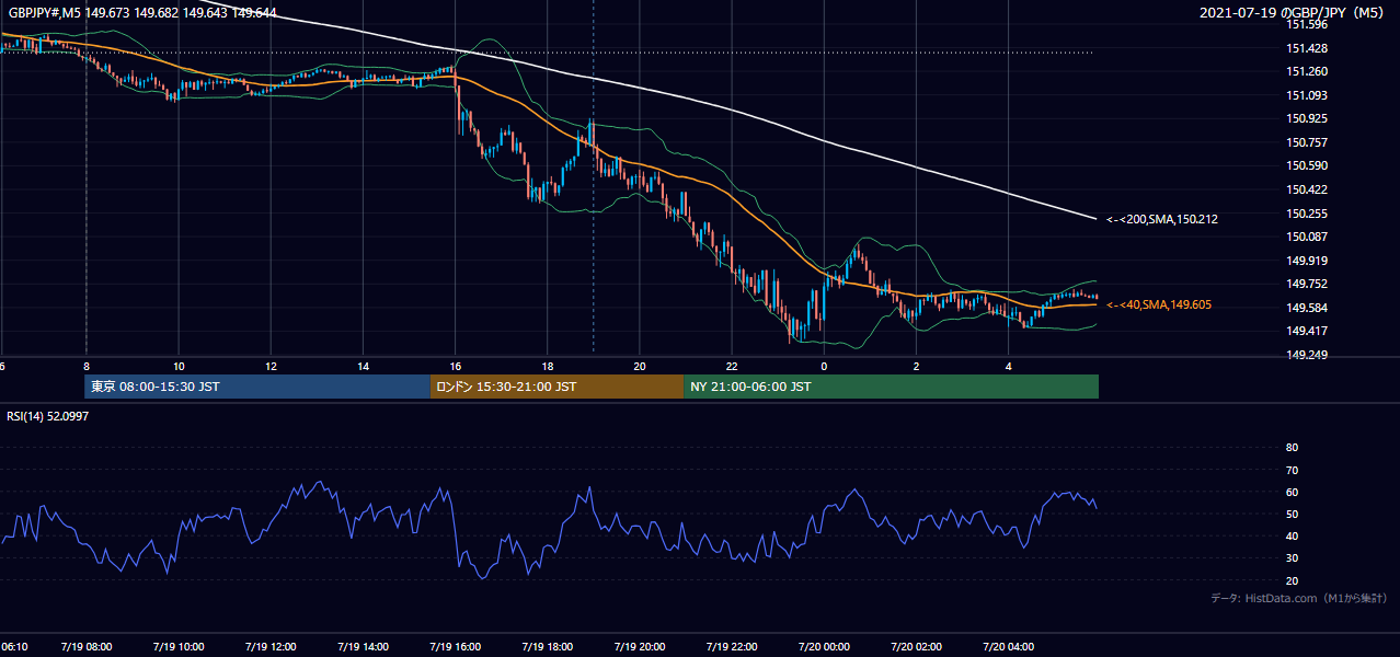 2021-07-19(月) GBP/JPY 5分足チャート