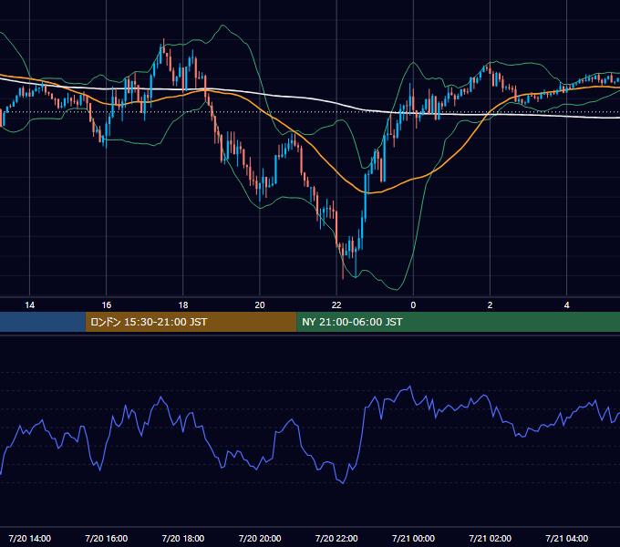 2021年7月20日（火） GBP/JPY 5分足チャート
