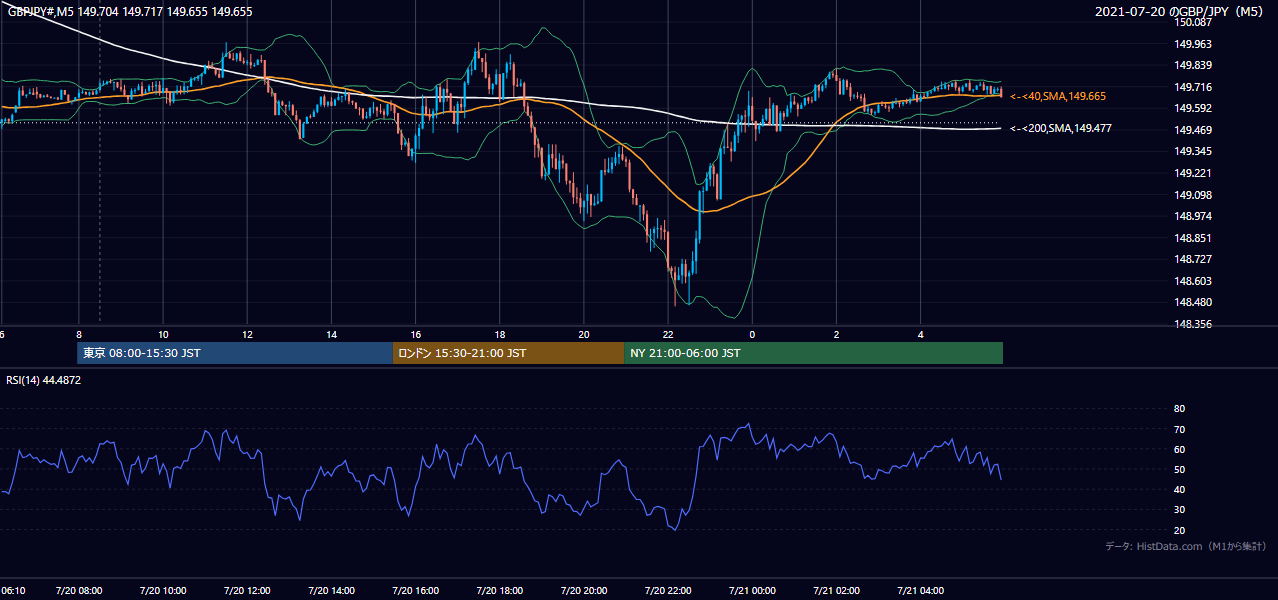 2021-07-20(火) GBP/JPY 5分足チャート