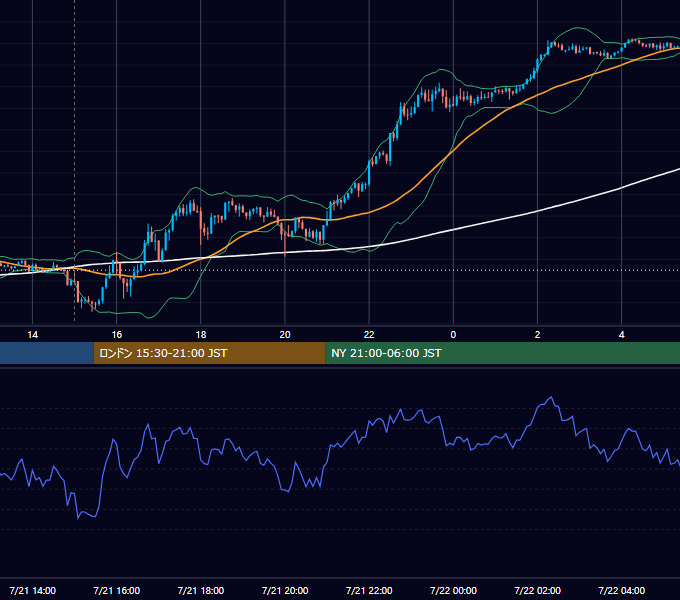 2021年7月21日（水） GBP/JPY 5分足チャート
