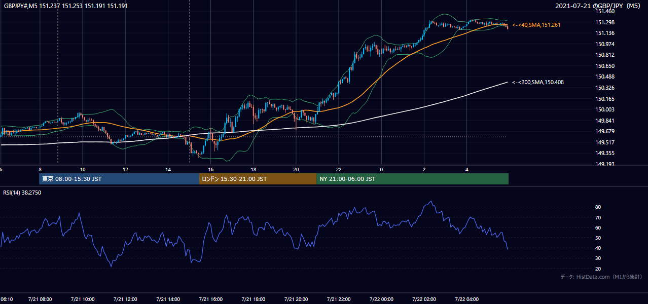 2021-07-21(水) GBP/JPY 5分足チャート