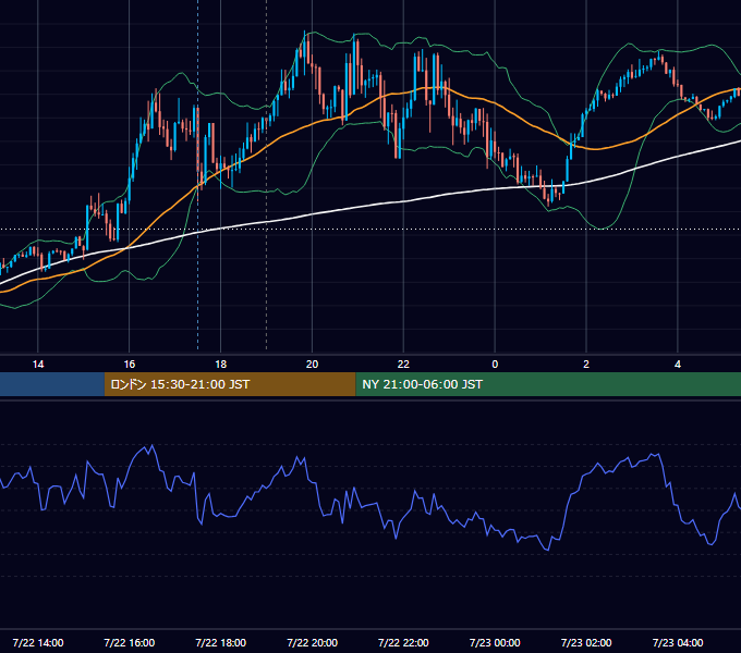 2021年7月22日（木） GBP/JPY 5分足チャート
