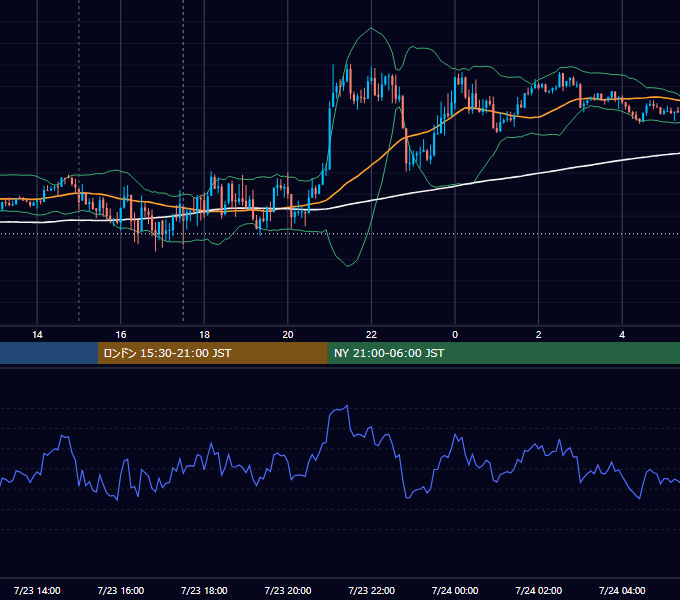 2021年7月23日（金） GBP/JPY 5分足チャート