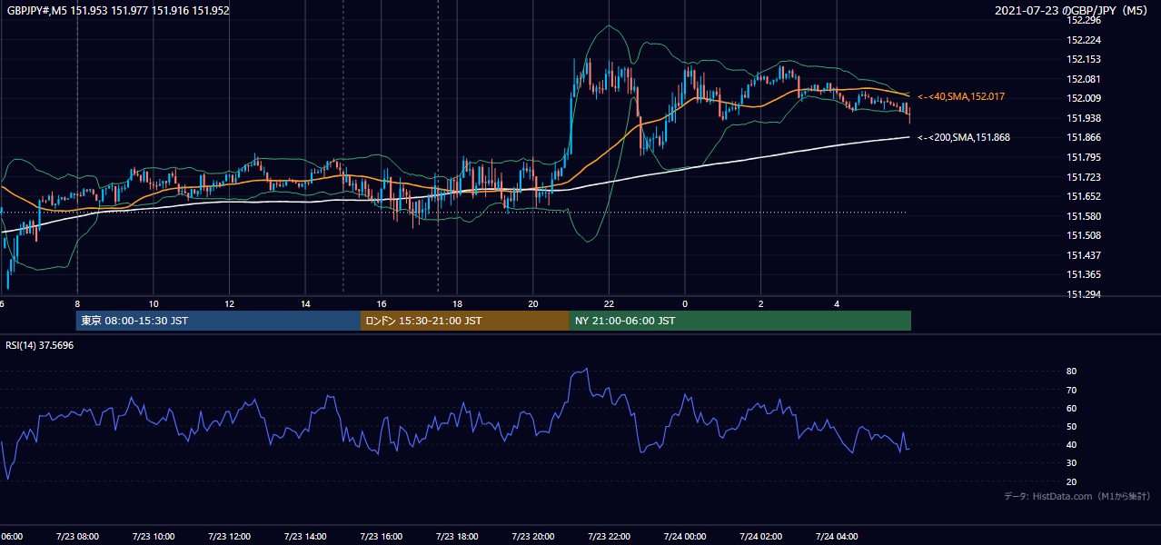 2021-07-23(金) GBP/JPY 5分足チャート