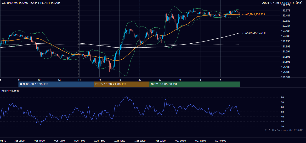 2021-07-26(月) GBP/JPY 5分足チャート