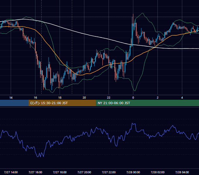 2021年7月27日（火） GBP/JPY 5分足チャート