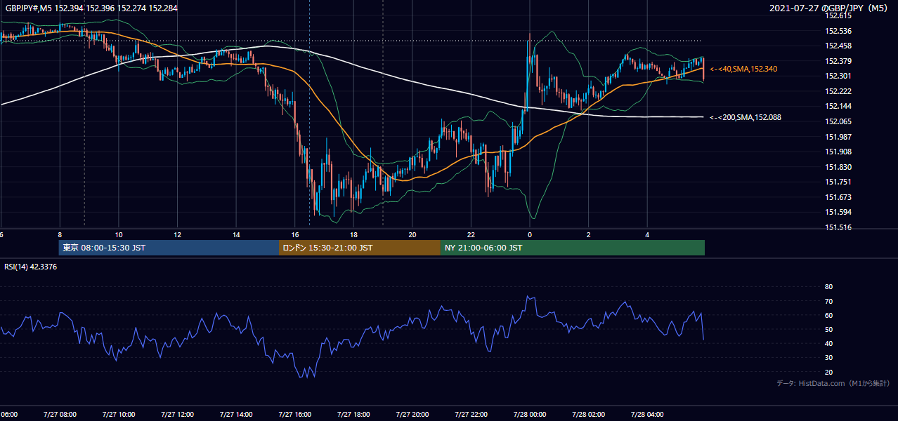 2021-07-27(火) GBP/JPY 5分足チャート