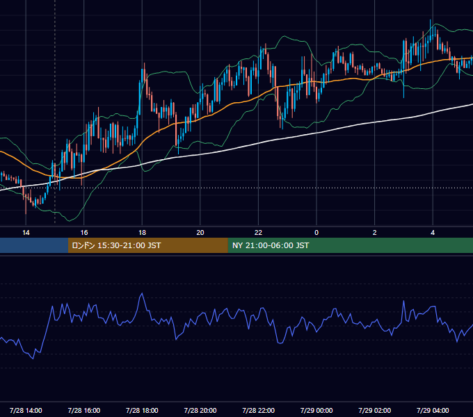 2021年7月28日（水） GBP/JPY 5分足チャート