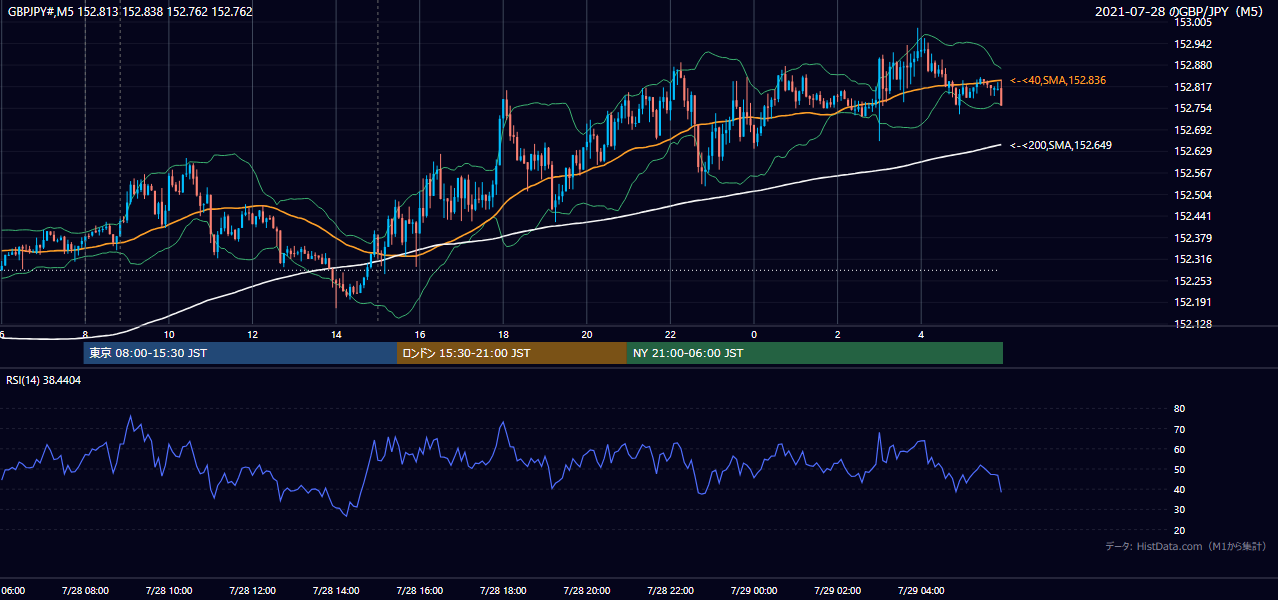 2021-07-28(水) GBP/JPY 5分足チャート