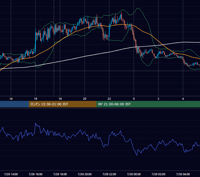2021年7月29日（木） GBP/JPY 5分足チャート