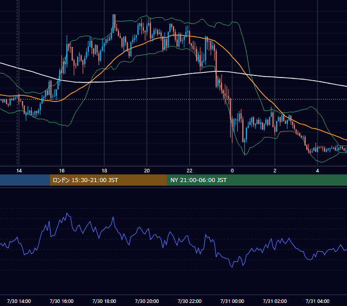 2021年7月30日（金） GBP/JPY 5分足チャート