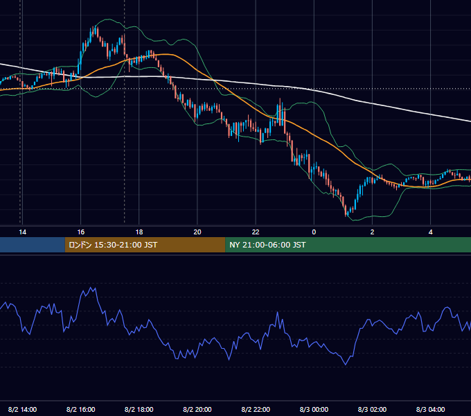 2021年8月2日（月） GBP/JPY 5分足チャート