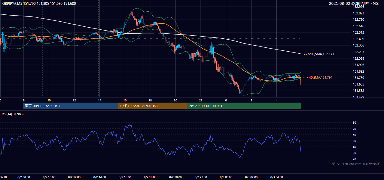 2021年8月2日(月) GBP/JPY 5分足チャート